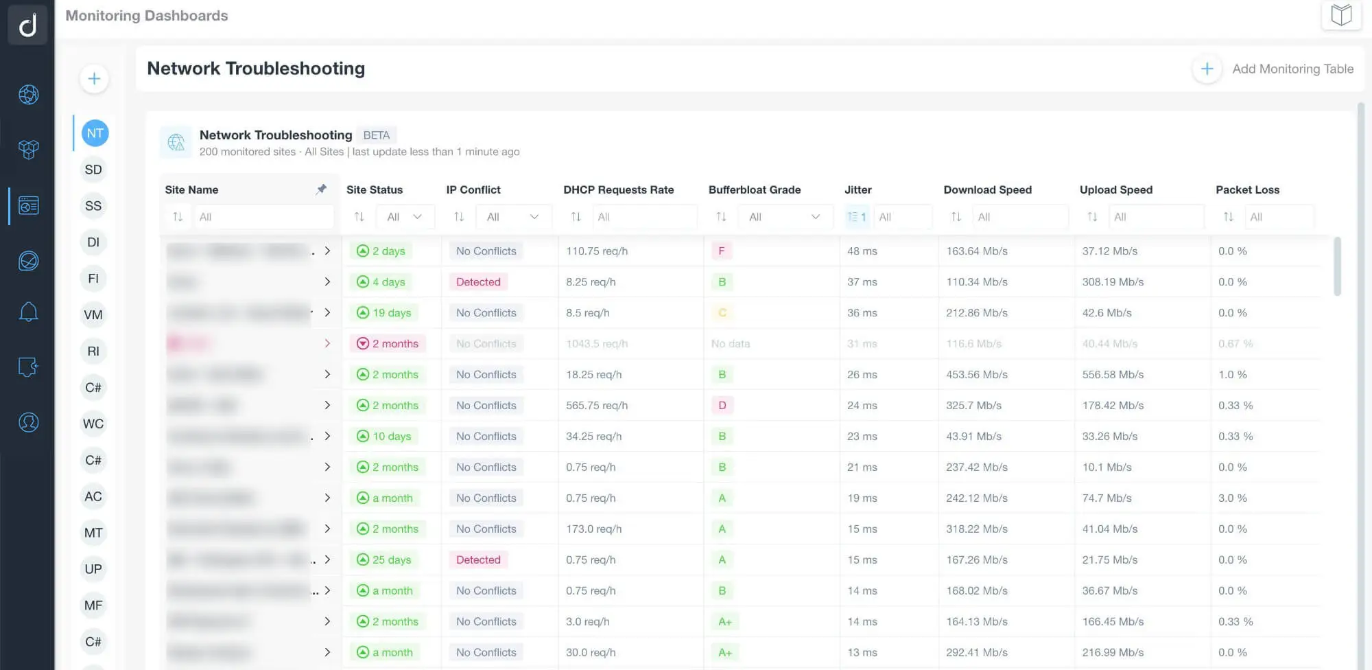 Solutions MSP Network Troubleshooting Table